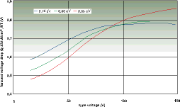 Figure 2. Tendency of forward voltage drop for real Schottky diode chips with different type voltage and barrier weight